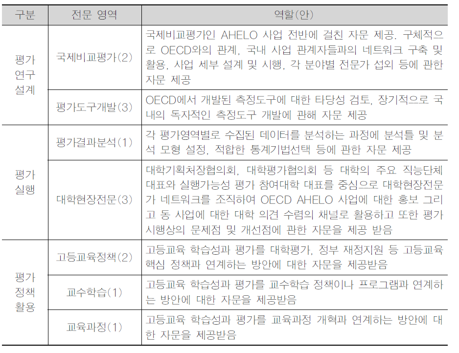 OECD AHELO 사업 자문진 구성(안)