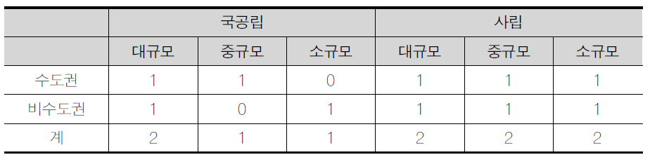 대학 유형화에 따른 대학 표집(안)