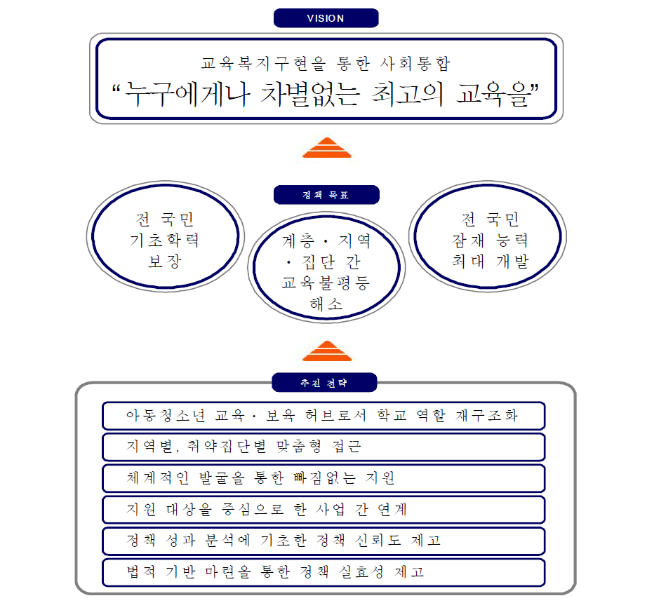 교육복지정책 비전과 전략