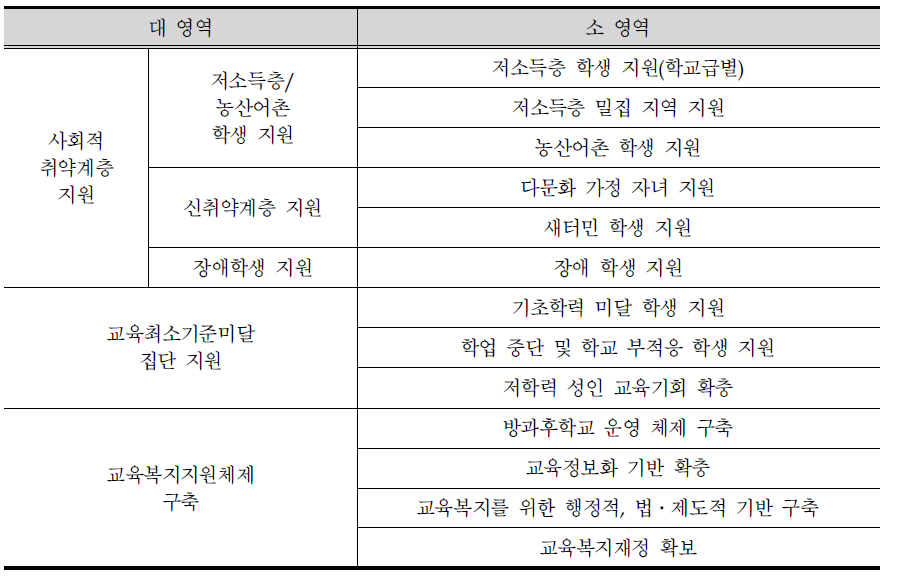 주요 교육복지정책 영역