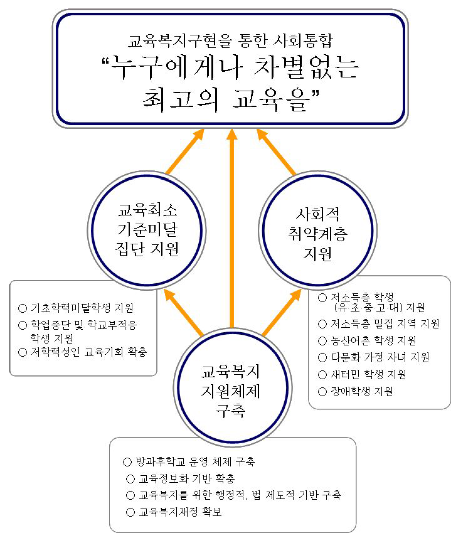 교육복지정책 비전과 주요 정책 영역