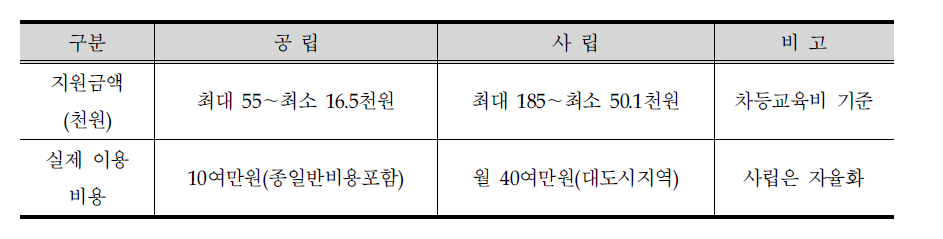 정부지원 단가와 실소요 비용 비교