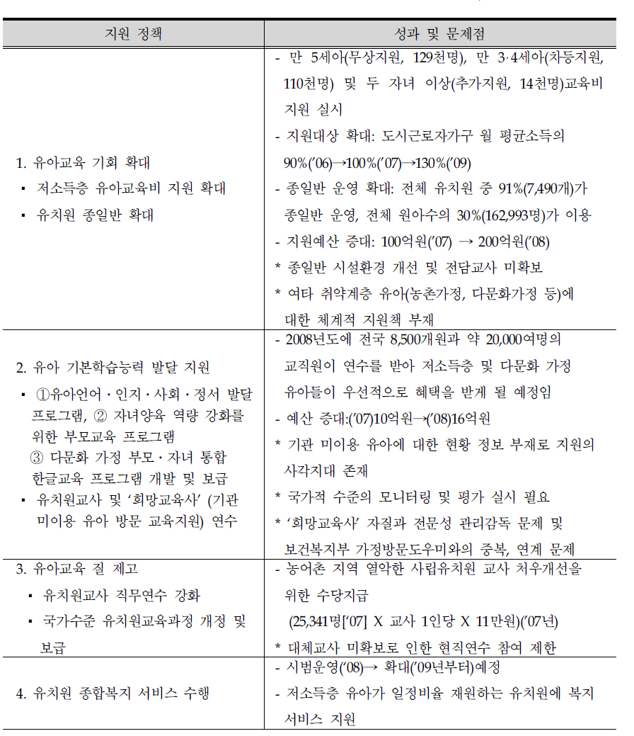 유아 기초학습능력 보장 지원 정책의 종류, 성과 및 문제점