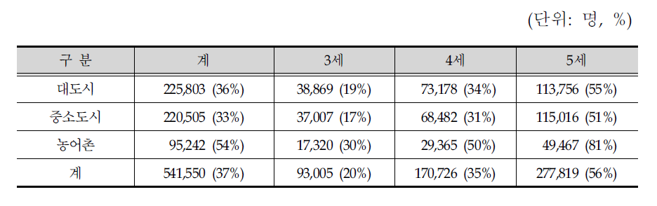 지역별 유치원 취원율