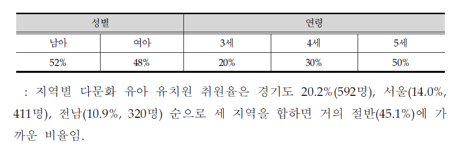 다문화 가정 유치원 취원 유아의 성별 및 연령 분포