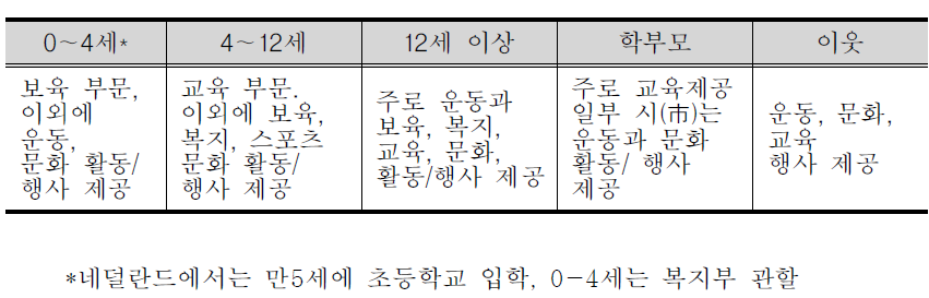 Brede school의 서비스 종류