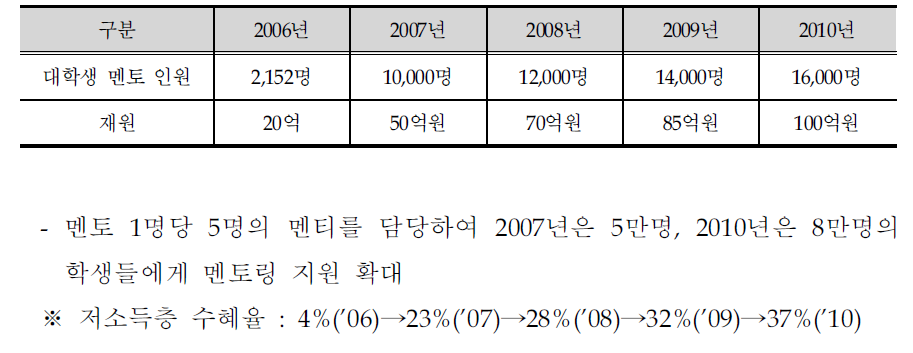 대학생 멘토링 확대 계획