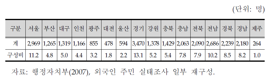 시도별 다문화가정의 만6세미만 아동 현황