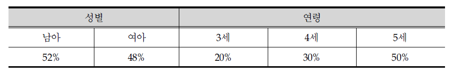 다문화 가정 유치원 취원 유아의 성별 및 연령 분포