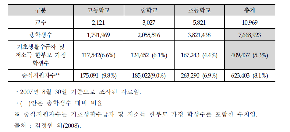 전국의 학교 급(초/중/고)별 저소득층 학생 수 현황