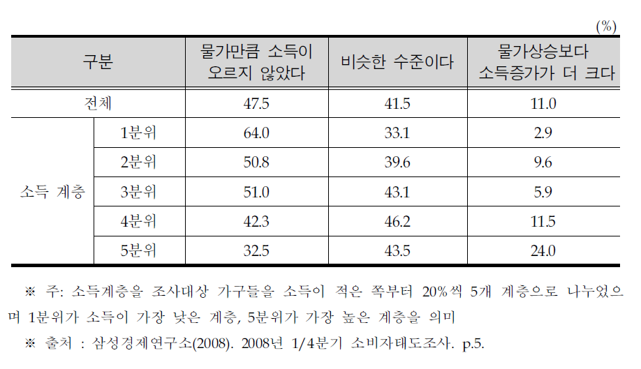 소득계층별 물가상승 대비 소득증가 여부