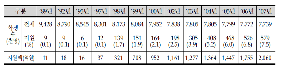 저소득층 급식비 지원 연도별 성과