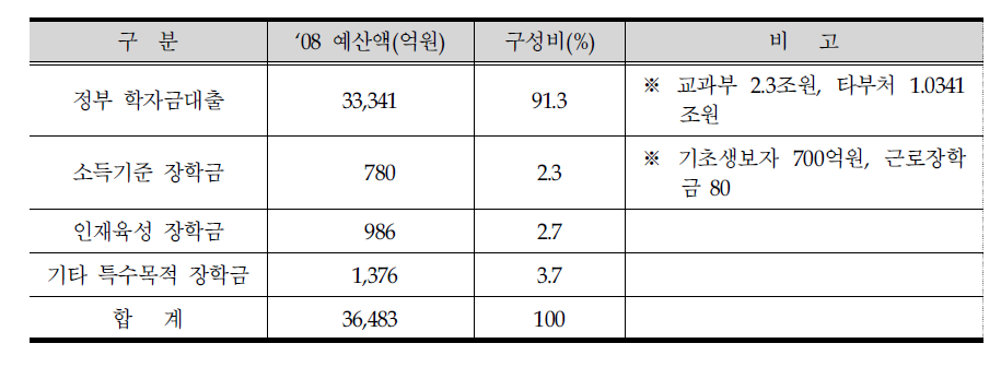 2008년 국가 학자금 지원 규모