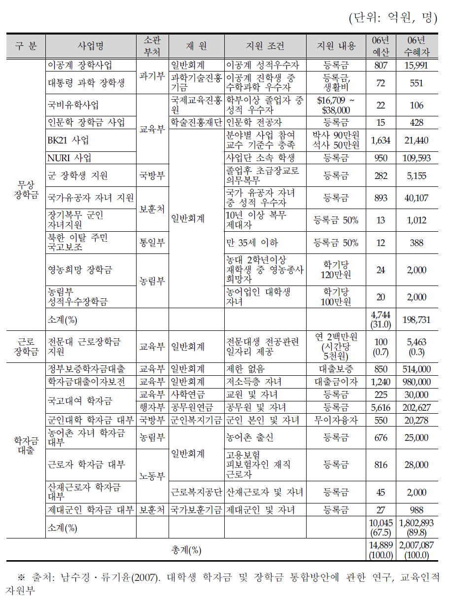 4년제 일반 대학의 지급 사유별 장학금 구성