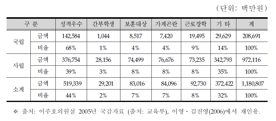 4년제 일반 대학의 지급 사유별 장학금 구성