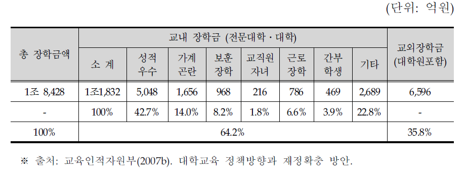 전문대학 및 일반대학 교내 장학금의 지급 사유별 장학금