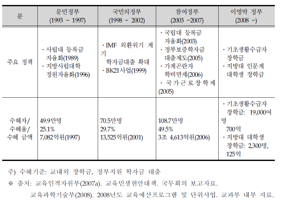 정부의 주요 등록금 정책과 대학 학자금 지원 경과