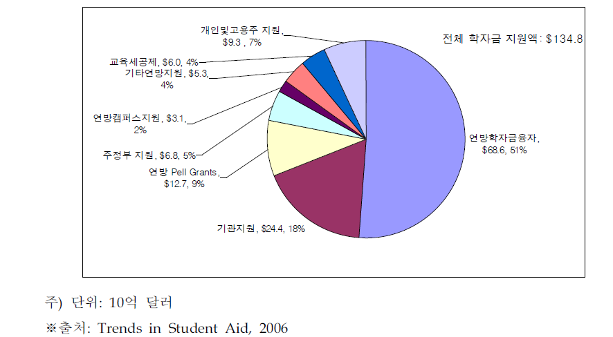 2005-2006학년도 학자금 종류별 지원현황