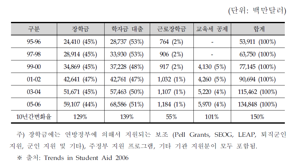 연도별 장학금, 학자금 대출, 근로장학금, 교육세 공제 지원실적