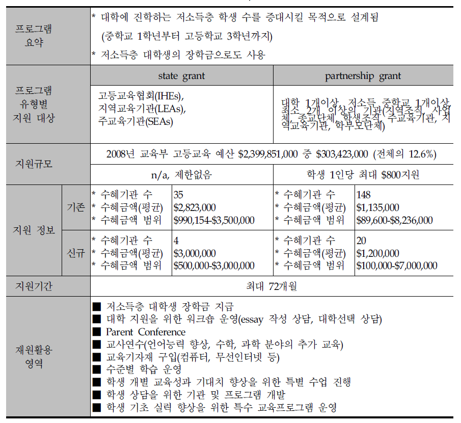 Gear Up 프로그램 개요