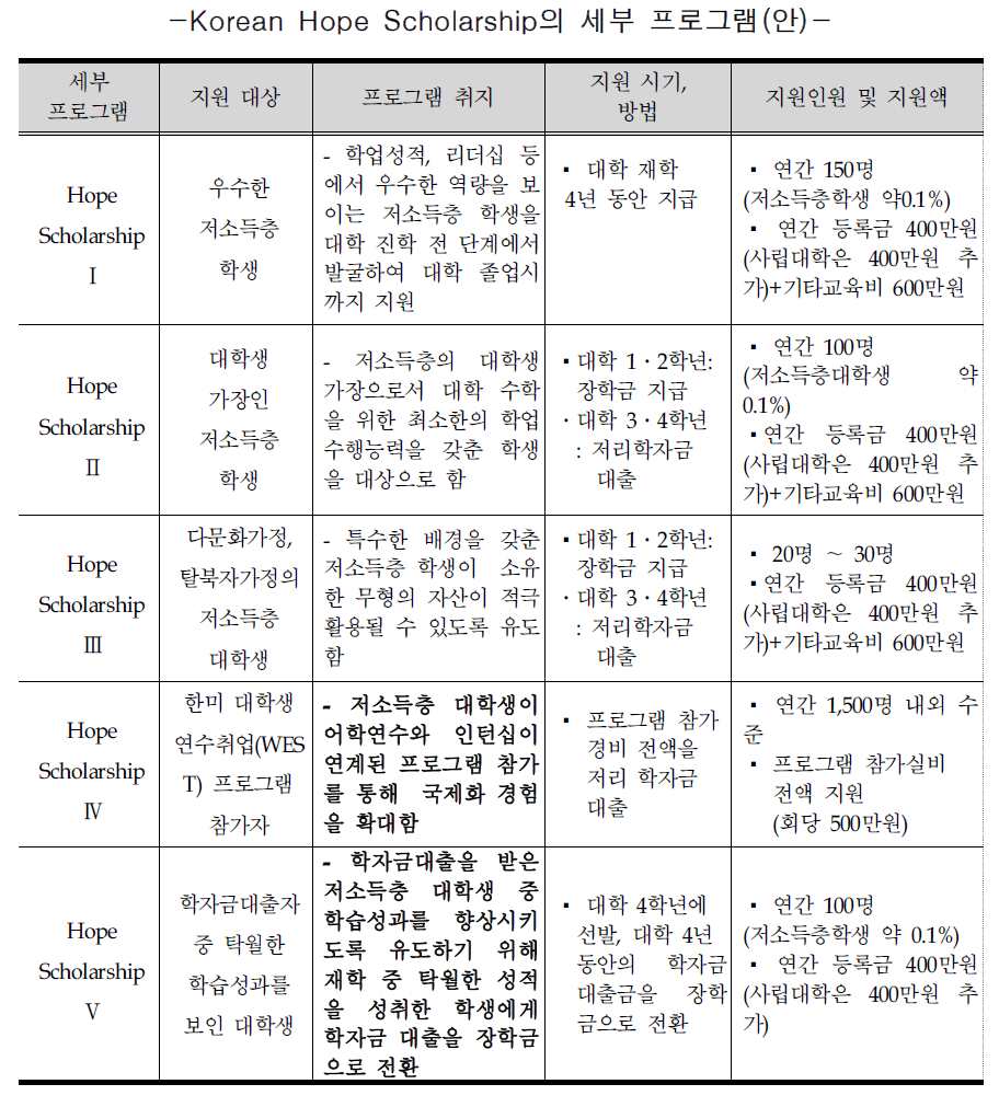 저소득층 학생을 위한 새로운 맞춤형 장학 프로그램