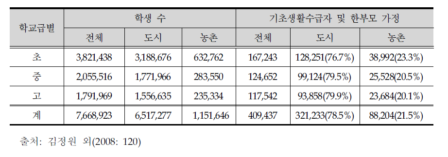 저소득층 학생 분포 도농 간 비교