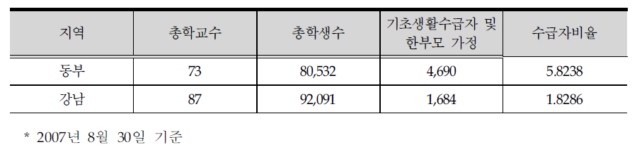 서울 지역교육청별 저소득층 학생 수 분포