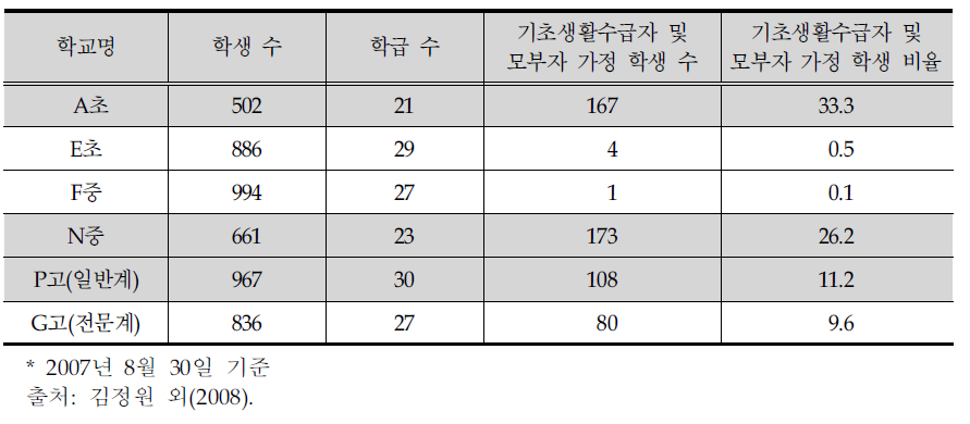 강남구 A동 소재 학교 저소득층 학생 수 비교