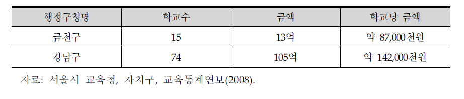 2008 서울시 자치구별 교육경비보조금 편성 현황 비교