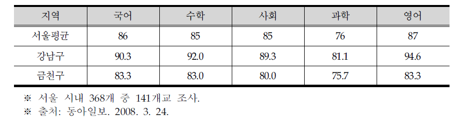 중1 진단평가 서울 구별 평균점수