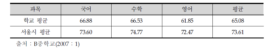 2007년도 B중학교 학력평가 결과