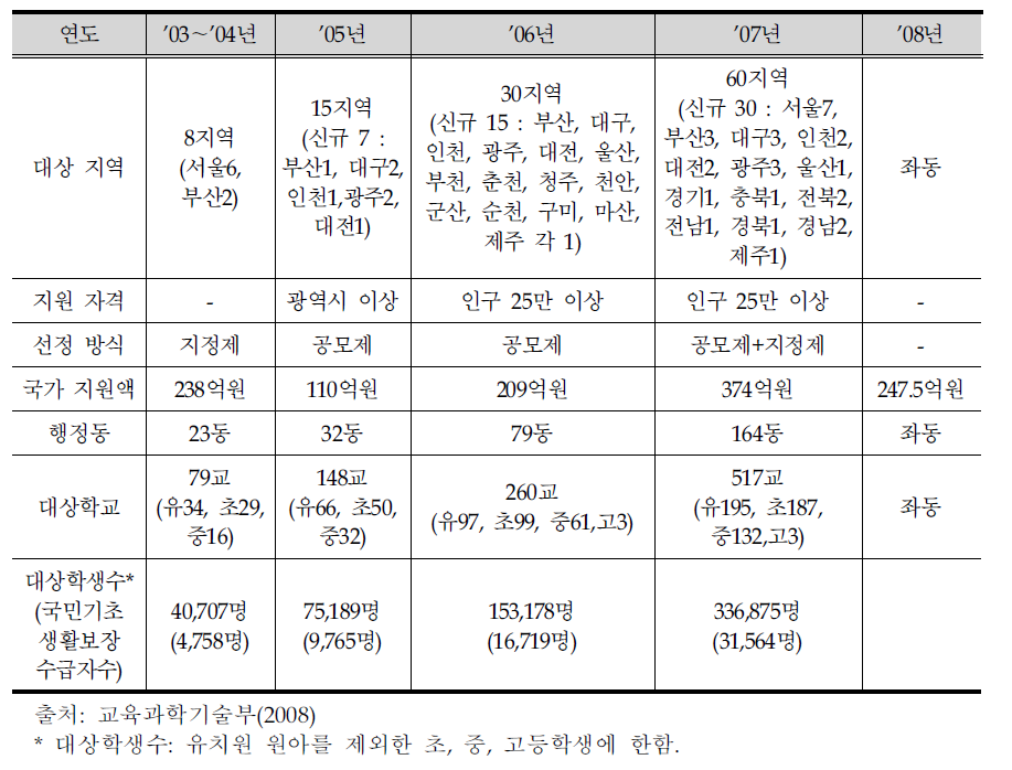 연도별 사업 추진 현황