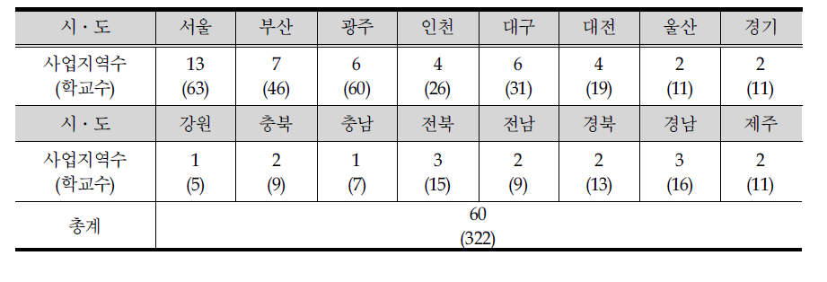 시⋅도별 사업 지역 수 및 학교 수