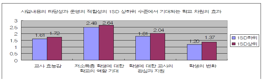 사업 내용의 타당성․적합성과 학교 차원의 효과