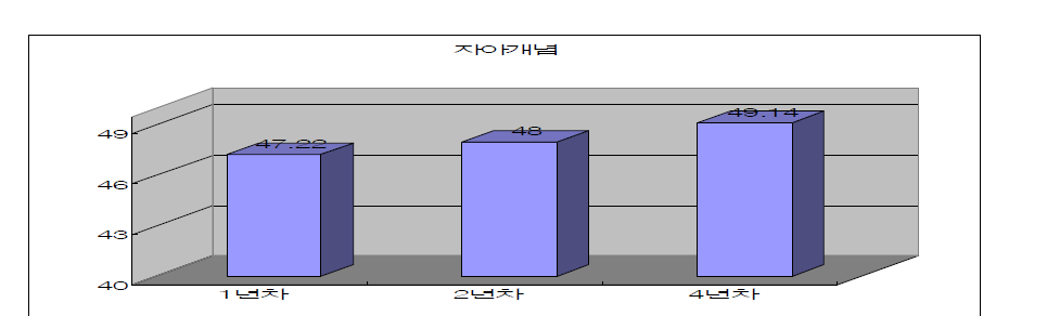 사업 연차에 따른 학생의 자아개념 차이