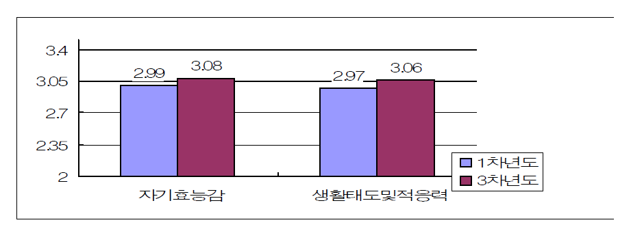 사업연한에 따른 학생효과