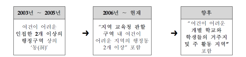 사업 지역 범위 확대 방향