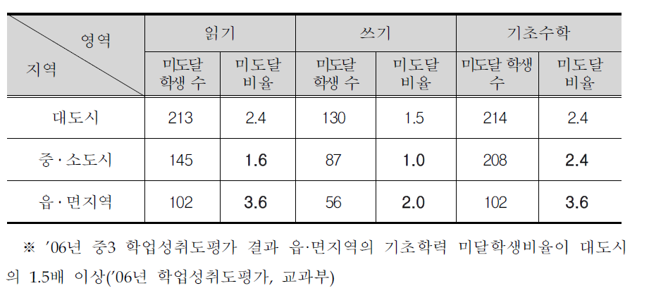 ’07년 기초학력진단평가 결과