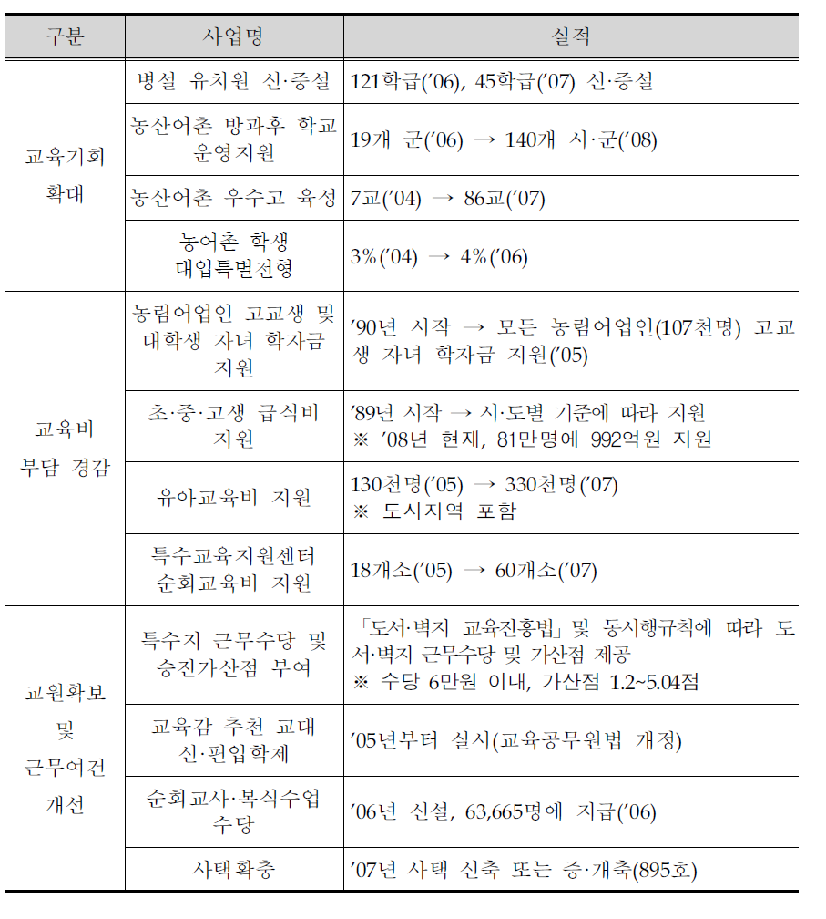 농산어촌 교육지원 사업의 현황 및 실적