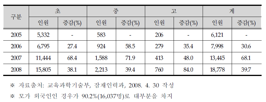 국제결혼가정 자녀 재학현황