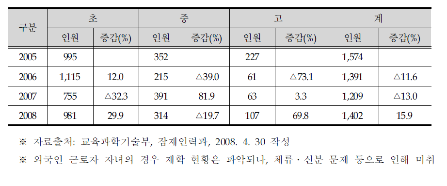 외국인근로자가정 자녀 재학현황