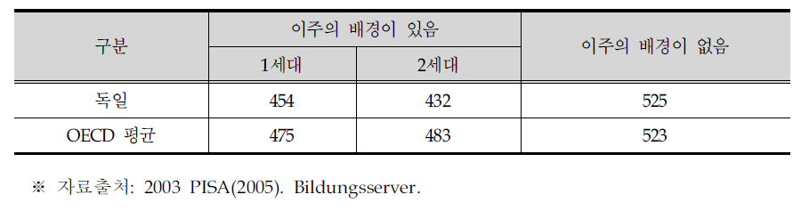 독일의 예: 이주배경에 따른 15세 학생의 수학능력