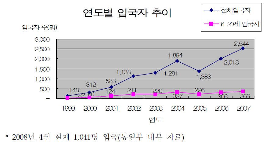 연도별 새터민 입국자 현황