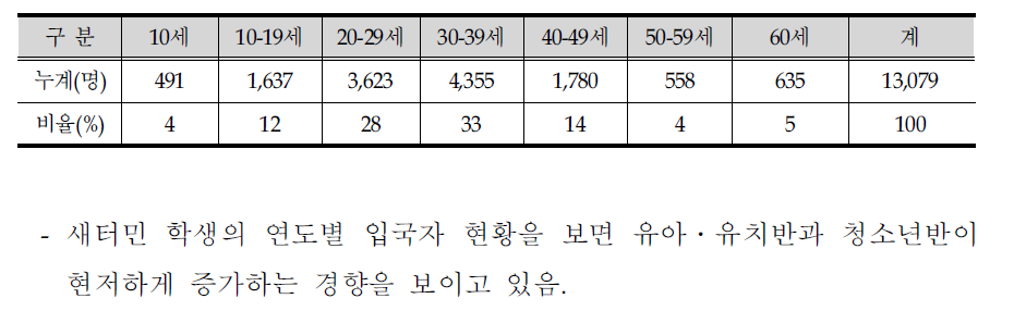 연령별 새터민 입국자 현황