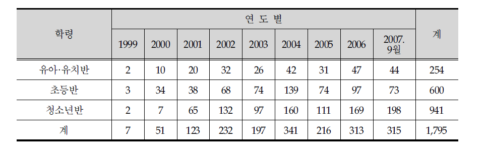 연도별 새터민 학생 입국자 현황