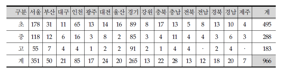 새터민 학생 분포 현황