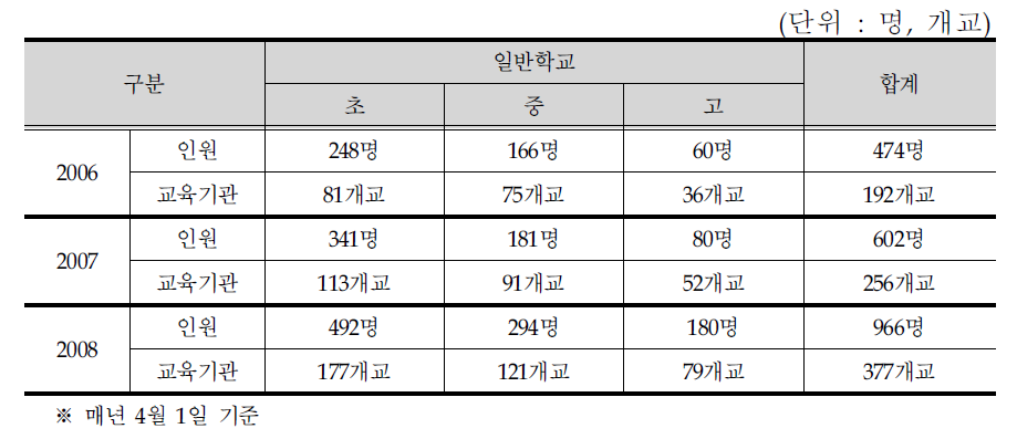 초․ 중․ 고 재학중인 새터민 청소년 현황