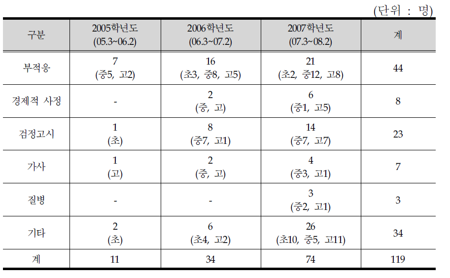 중도탈락 사유