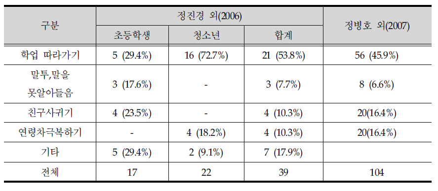 남한 학교적응의 어려운 점