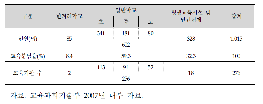 새터민 학생 지원 교육기관 현황